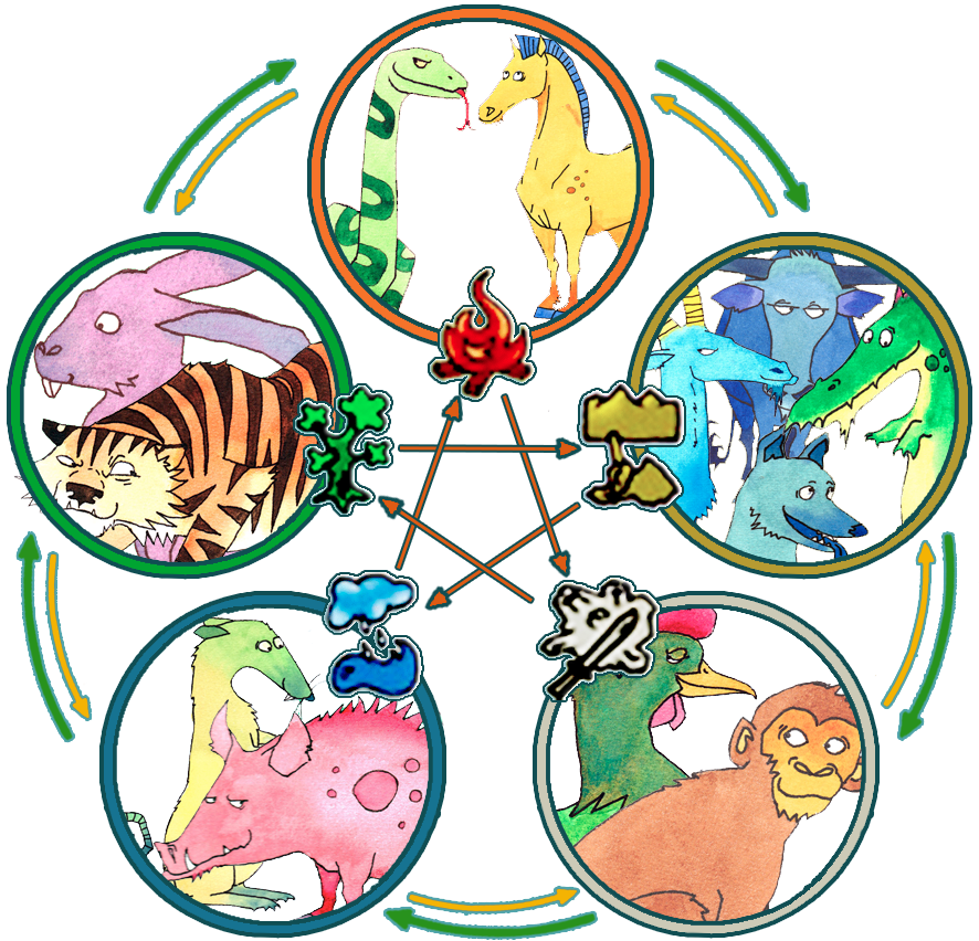 Kinesisk astrologi | De fem elementer og de 12 dyr