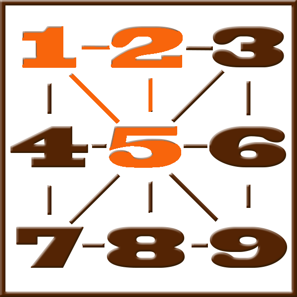 Pythagoras numerologi | Line 1-2-5